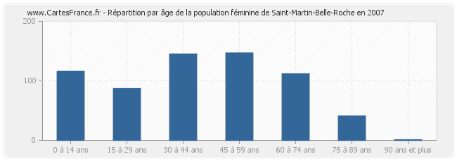 Répartition par âge de la population féminine de Saint-Martin-Belle-Roche en 2007