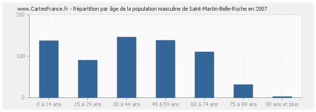 Répartition par âge de la population masculine de Saint-Martin-Belle-Roche en 2007