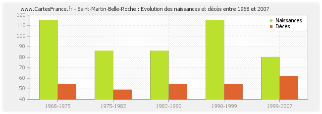 Saint-Martin-Belle-Roche : Evolution des naissances et décès entre 1968 et 2007