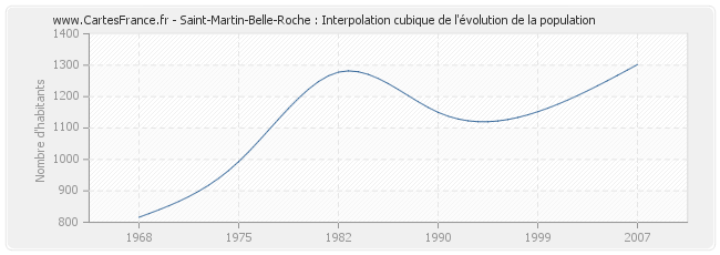 Saint-Martin-Belle-Roche : Interpolation cubique de l'évolution de la population