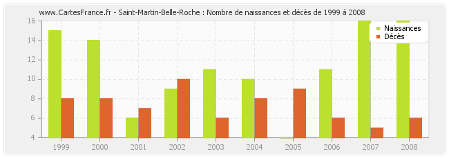 Saint-Martin-Belle-Roche : Nombre de naissances et décès de 1999 à 2008
