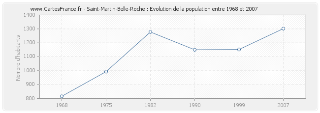 Population Saint-Martin-Belle-Roche