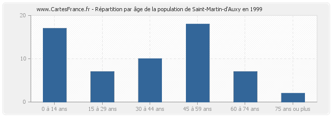 Répartition par âge de la population de Saint-Martin-d'Auxy en 1999