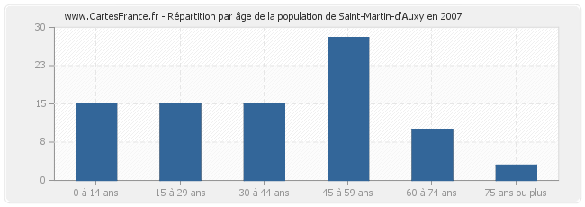 Répartition par âge de la population de Saint-Martin-d'Auxy en 2007