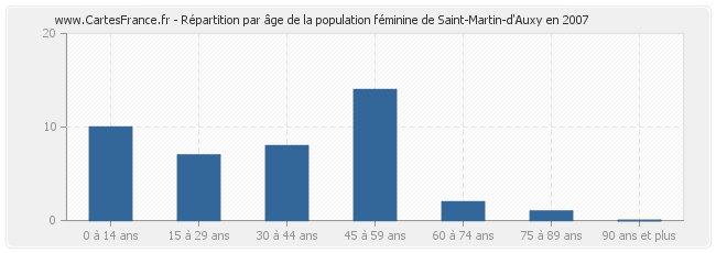 Répartition par âge de la population féminine de Saint-Martin-d'Auxy en 2007