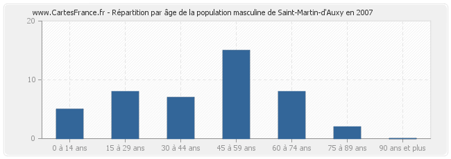 Répartition par âge de la population masculine de Saint-Martin-d'Auxy en 2007