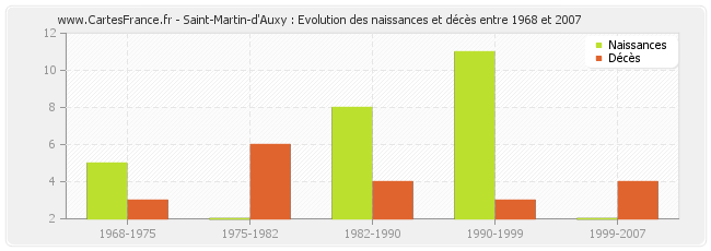 Saint-Martin-d'Auxy : Evolution des naissances et décès entre 1968 et 2007