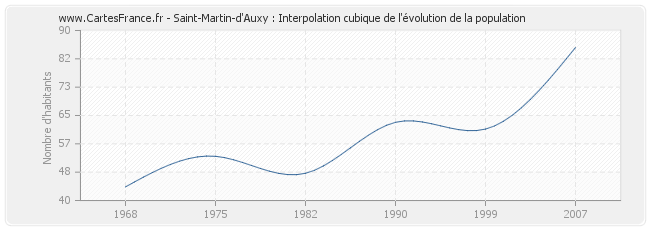Saint-Martin-d'Auxy : Interpolation cubique de l'évolution de la population