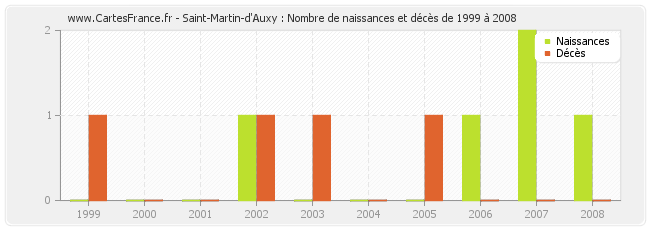 Saint-Martin-d'Auxy : Nombre de naissances et décès de 1999 à 2008