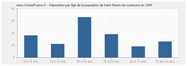 Répartition par âge de la population de Saint-Martin-de-Commune en 1999