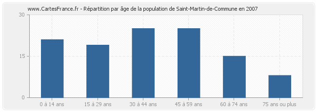 Répartition par âge de la population de Saint-Martin-de-Commune en 2007