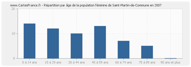 Répartition par âge de la population féminine de Saint-Martin-de-Commune en 2007