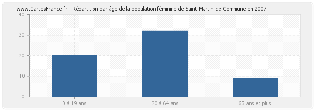 Répartition par âge de la population féminine de Saint-Martin-de-Commune en 2007