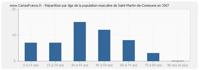 Répartition par âge de la population masculine de Saint-Martin-de-Commune en 2007