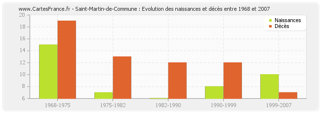 Saint-Martin-de-Commune : Evolution des naissances et décès entre 1968 et 2007