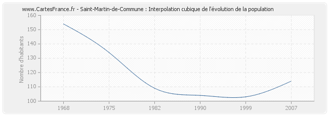 Saint-Martin-de-Commune : Interpolation cubique de l'évolution de la population
