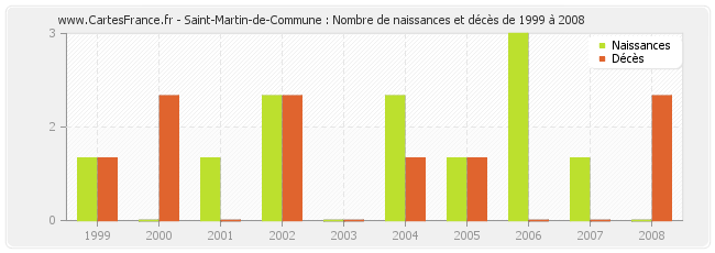 Saint-Martin-de-Commune : Nombre de naissances et décès de 1999 à 2008