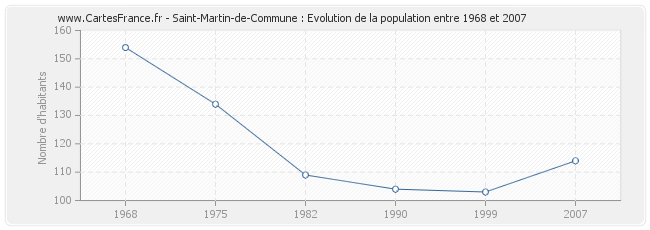 Population Saint-Martin-de-Commune