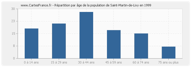 Répartition par âge de la population de Saint-Martin-de-Lixy en 1999