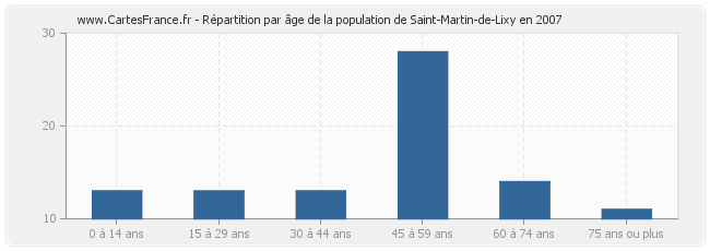 Répartition par âge de la population de Saint-Martin-de-Lixy en 2007