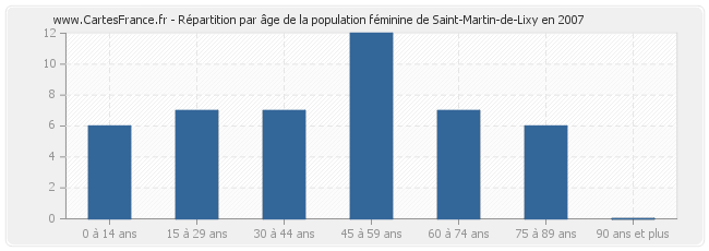 Répartition par âge de la population féminine de Saint-Martin-de-Lixy en 2007