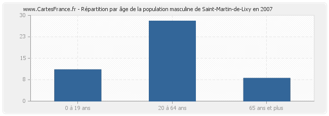 Répartition par âge de la population masculine de Saint-Martin-de-Lixy en 2007