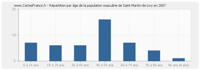Répartition par âge de la population masculine de Saint-Martin-de-Lixy en 2007