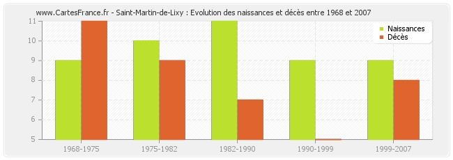 Saint-Martin-de-Lixy : Evolution des naissances et décès entre 1968 et 2007