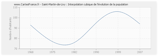 Saint-Martin-de-Lixy : Interpolation cubique de l'évolution de la population