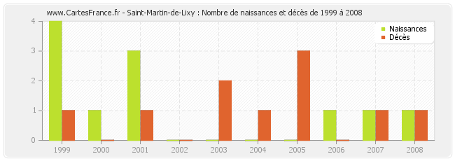 Saint-Martin-de-Lixy : Nombre de naissances et décès de 1999 à 2008