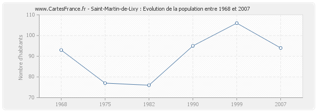 Population Saint-Martin-de-Lixy