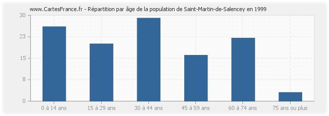 Répartition par âge de la population de Saint-Martin-de-Salencey en 1999