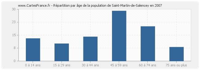 Répartition par âge de la population de Saint-Martin-de-Salencey en 2007