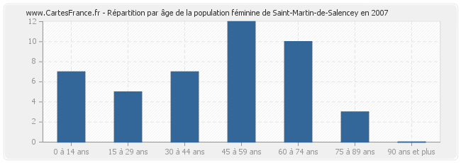 Répartition par âge de la population féminine de Saint-Martin-de-Salencey en 2007