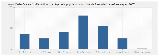 Répartition par âge de la population masculine de Saint-Martin-de-Salencey en 2007