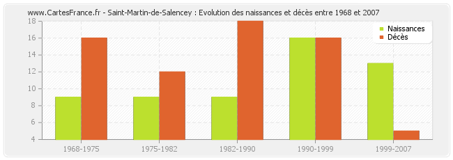 Saint-Martin-de-Salencey : Evolution des naissances et décès entre 1968 et 2007