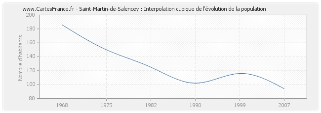 Saint-Martin-de-Salencey : Interpolation cubique de l'évolution de la population