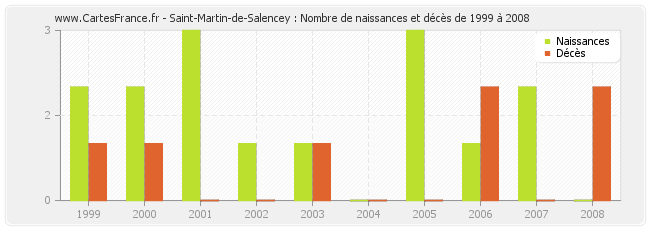 Saint-Martin-de-Salencey : Nombre de naissances et décès de 1999 à 2008