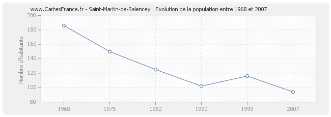 Population Saint-Martin-de-Salencey