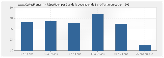 Répartition par âge de la population de Saint-Martin-du-Lac en 1999