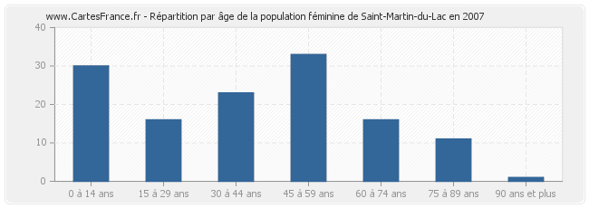 Répartition par âge de la population féminine de Saint-Martin-du-Lac en 2007