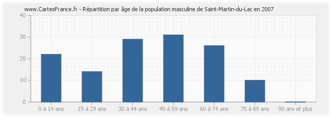 Répartition par âge de la population masculine de Saint-Martin-du-Lac en 2007