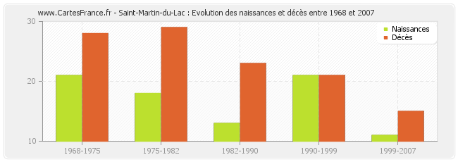 Saint-Martin-du-Lac : Evolution des naissances et décès entre 1968 et 2007