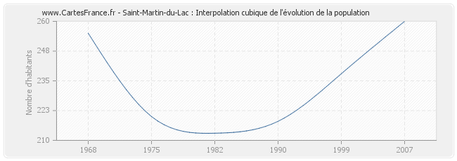 Saint-Martin-du-Lac : Interpolation cubique de l'évolution de la population