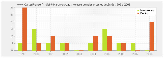 Saint-Martin-du-Lac : Nombre de naissances et décès de 1999 à 2008