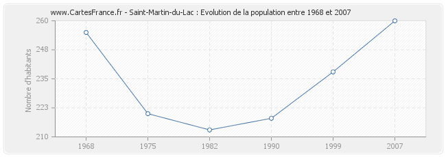 Population Saint-Martin-du-Lac
