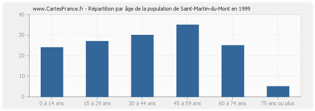 Répartition par âge de la population de Saint-Martin-du-Mont en 1999
