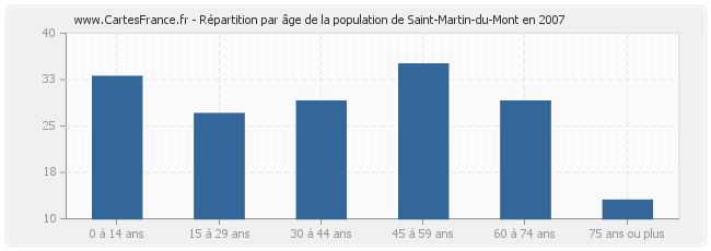 Répartition par âge de la population de Saint-Martin-du-Mont en 2007