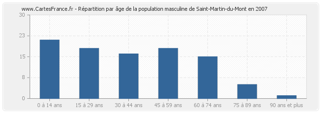 Répartition par âge de la population masculine de Saint-Martin-du-Mont en 2007