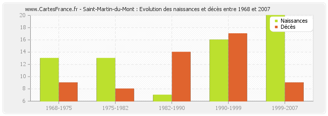 Saint-Martin-du-Mont : Evolution des naissances et décès entre 1968 et 2007